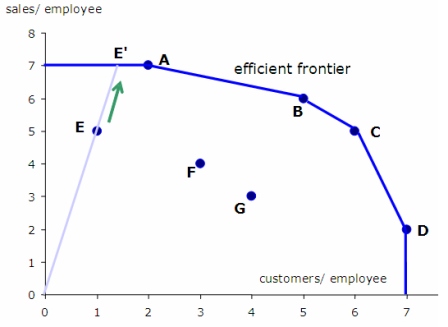 Data-envelopment-analysis-graph