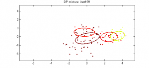Clustering documents and gaussian data with Dirichlet Process Mixture ...