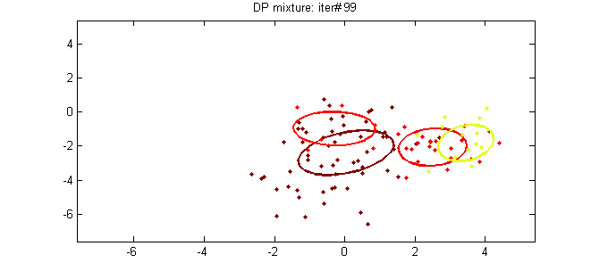 Clustering documents and gaussian data with Dirichlet Process Mixture Models